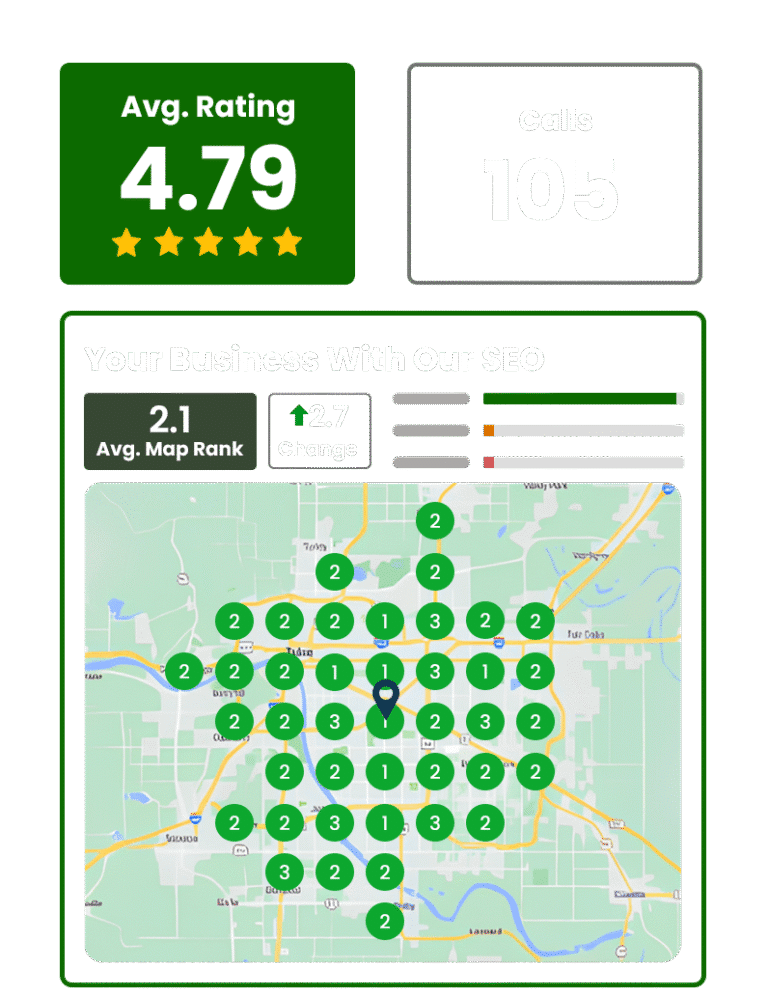 A local map dotted with green rank markers sits beside a 4.79 star rating panel, showing results from GBP optimization