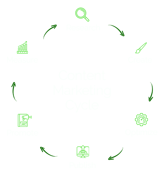 marketing cycle